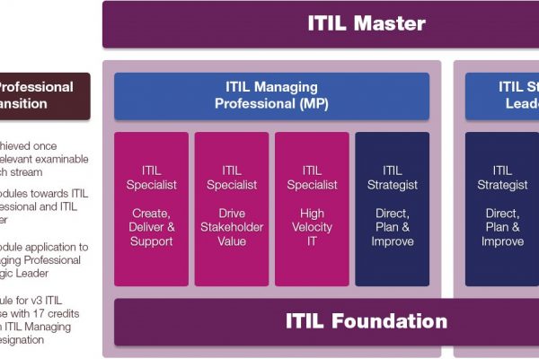 itil 4 certification scheme axelos