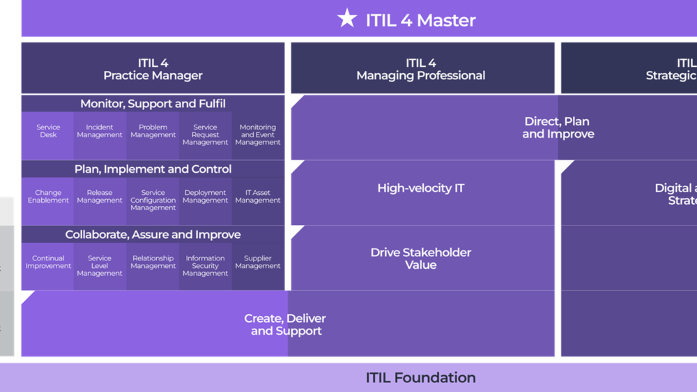 itil 4 certification scheme official peoplecert
