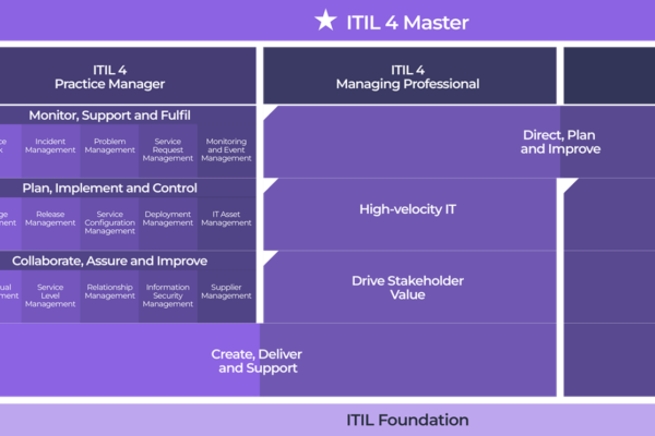 itil 4 certification scheme official peoplecert