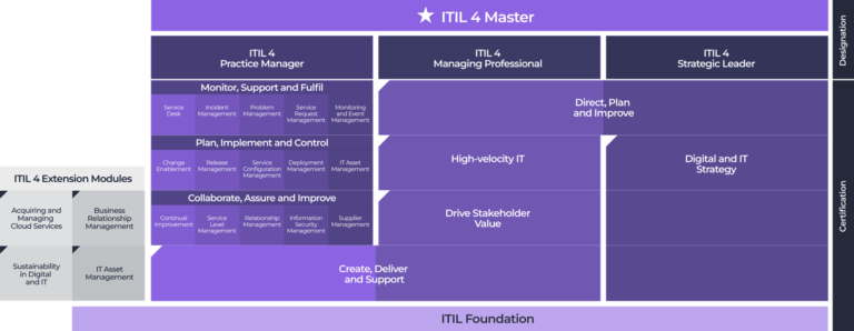 itil 4 certification scheme official peoplecert