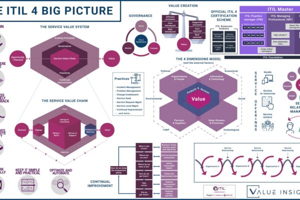 itil 4 big picture overview foundation create deliver support drive stakeholder value high velocity it direct plan and improve digital it strategy managing professional transition service management itsm badge png logo axelos peoplecert value insights