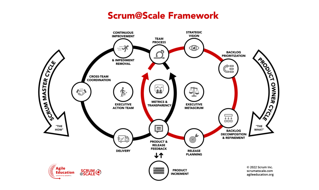 Scrum@Scale, S@S